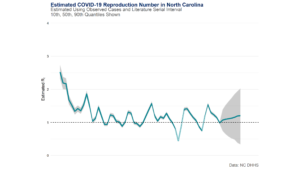 Chart showing the estimated COVID-19 reproduction number in North Carolina.