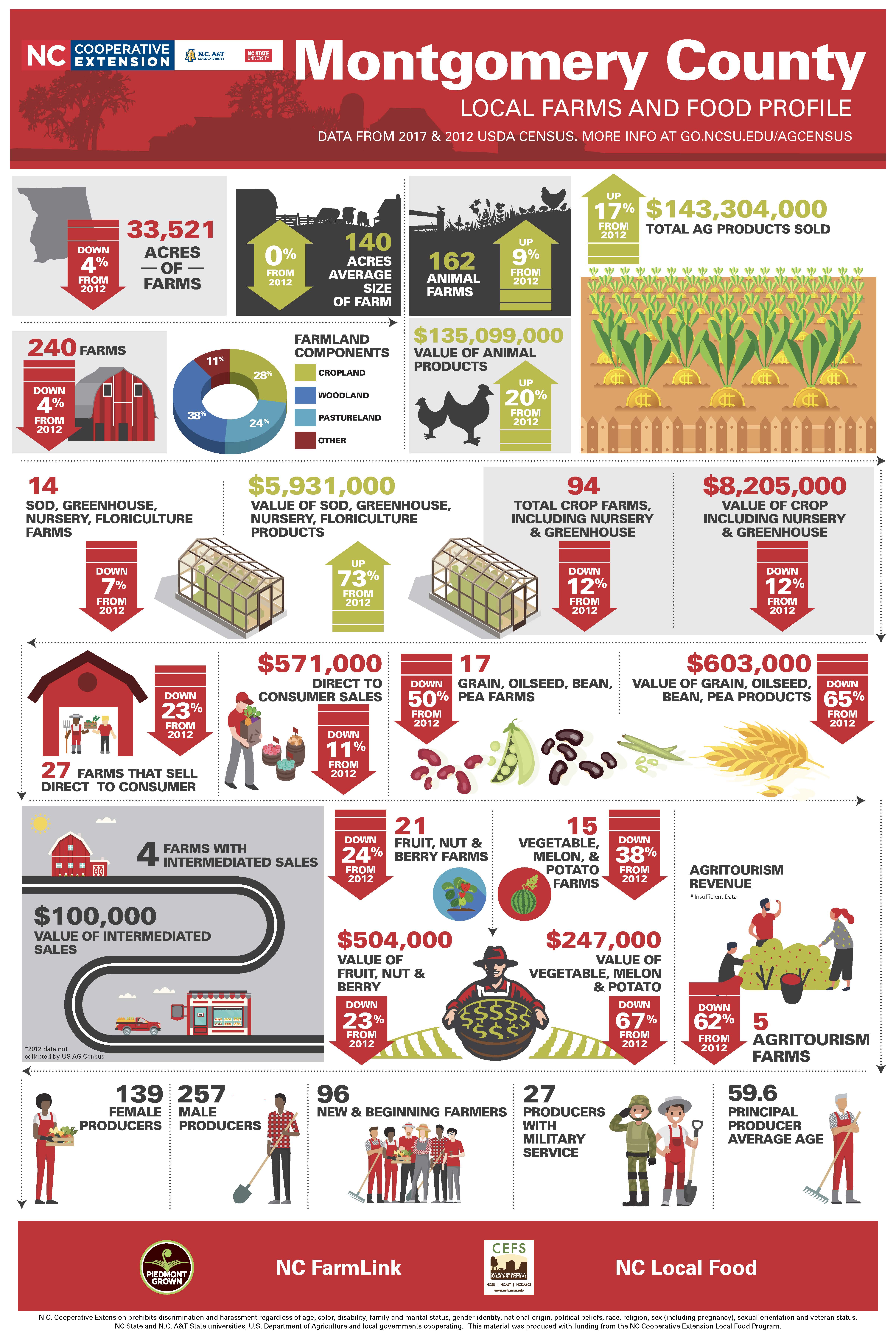 Local Farms and Food Profile Infographic