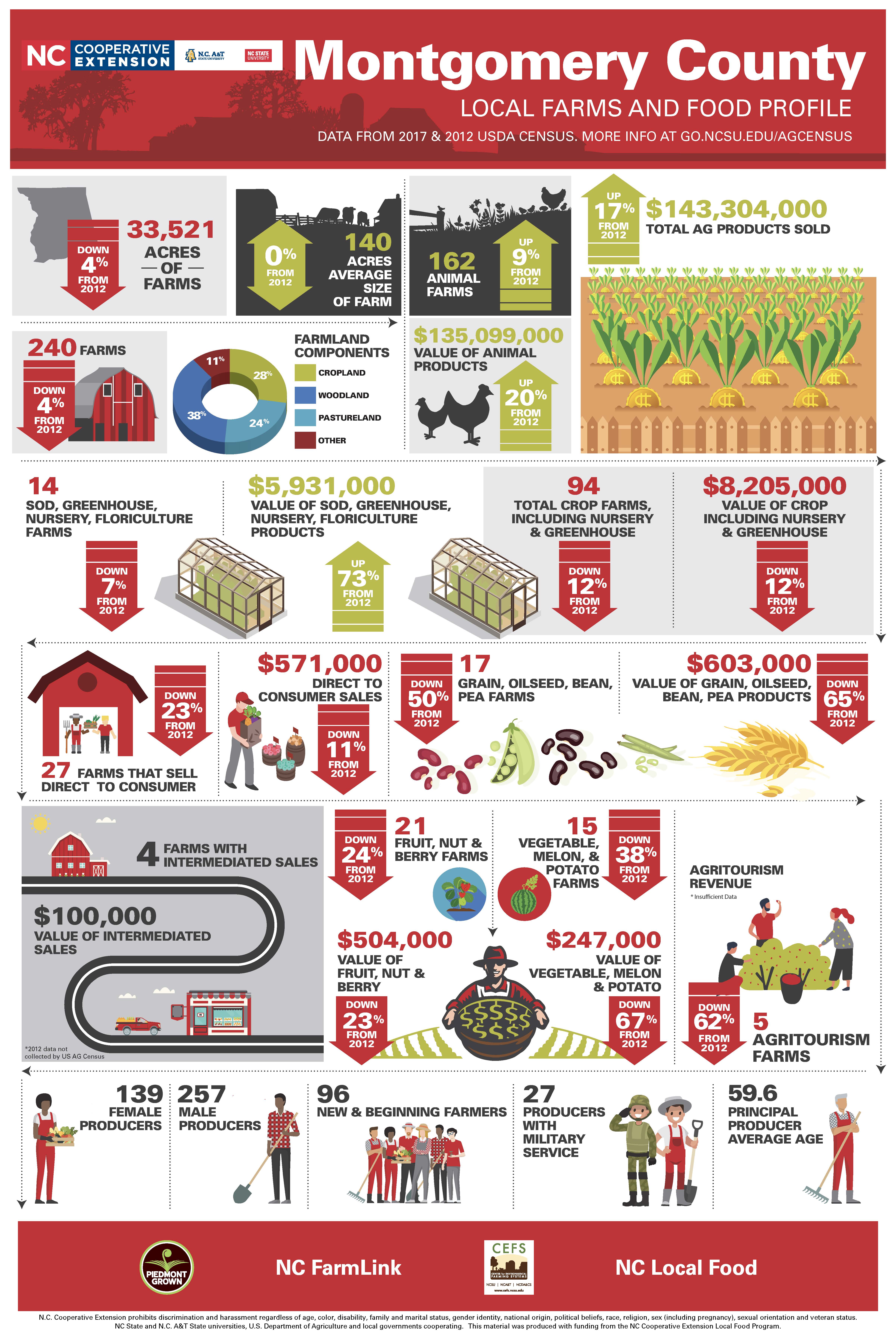 https://montgomery.ces.ncsu.edu/wp-content/uploads/2022/11/Montgomery-County-Infographic-Double-Sided_Page_1.jpg